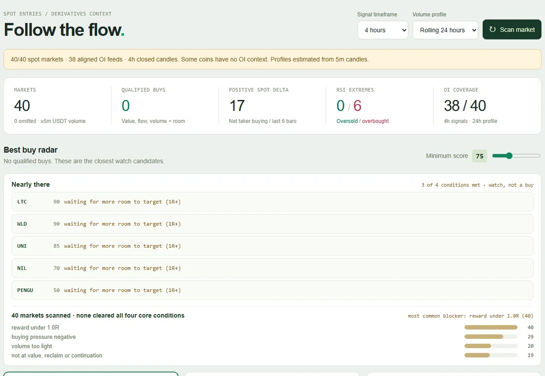 The Flow Desk: 40 markets scanned, a buy radar, and a Nearly there list showing which condition each coin is waiting for.