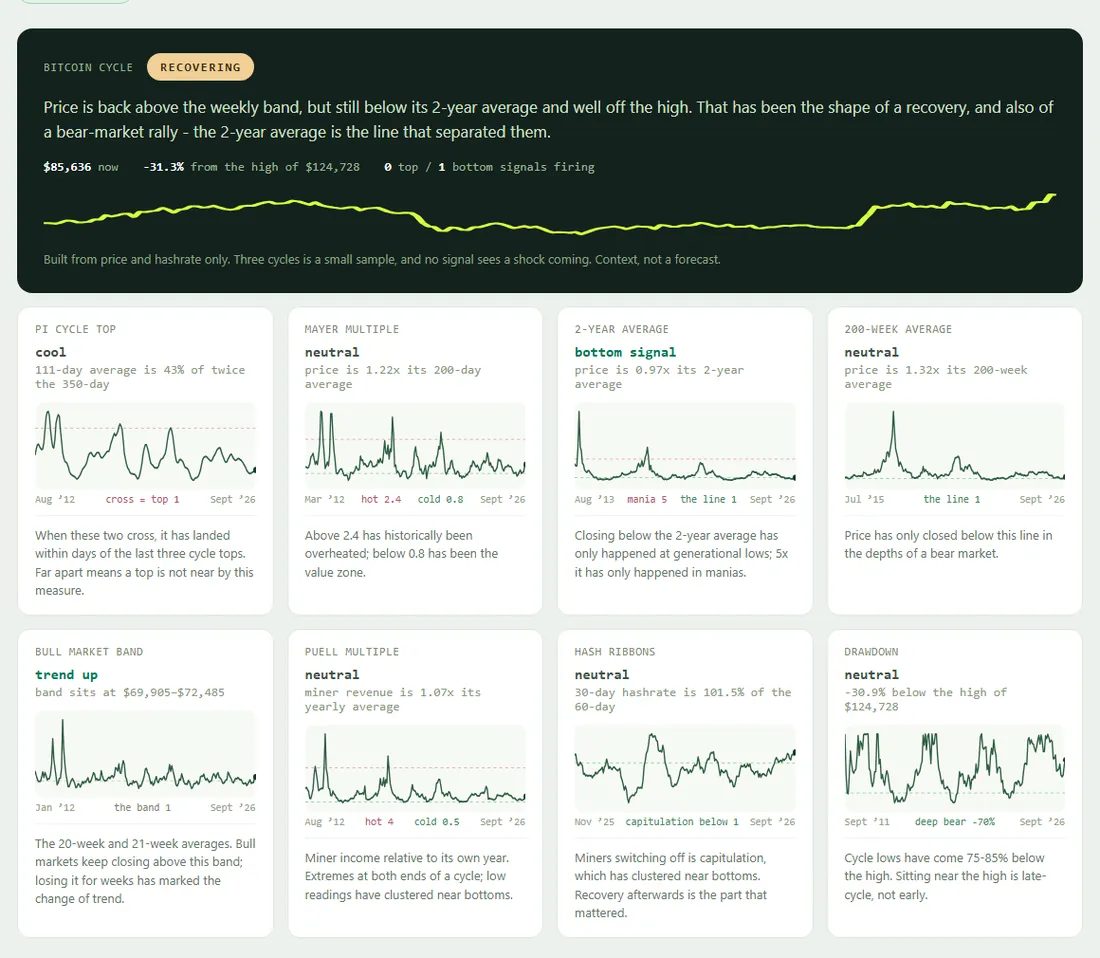 The on-chain page: a Bitcoin cycle verdict with eight signal charts, and the supply shock section.